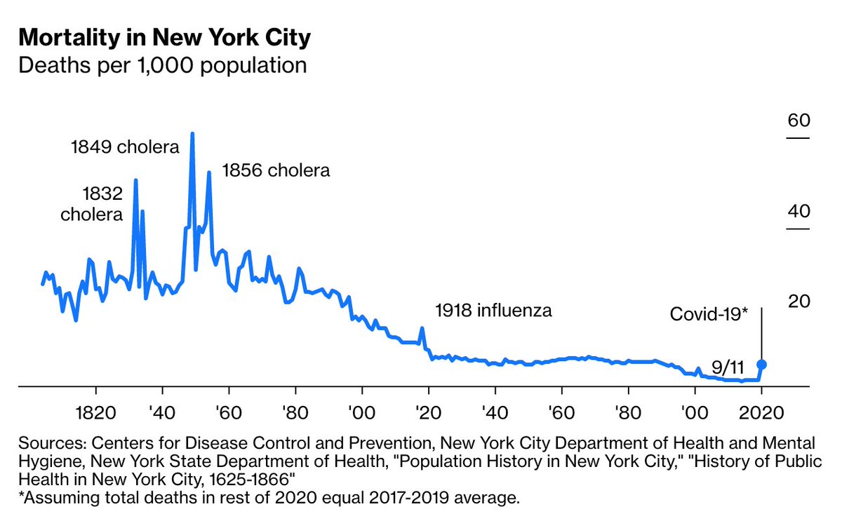 OK, so it’s not cholera. But Covid-19 is clearly the worst thing to hit New York City in a long, long time — and that’s assuming the city’s epidemic is more or less over  https://trib.al/0ZhrSp8 
