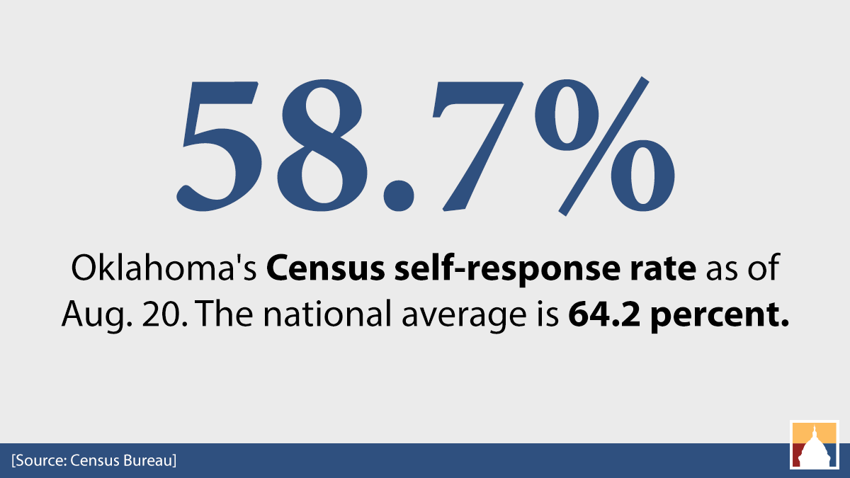 An accurate Census count is vital for Oklahoma to receive its equitable share of federal funds for vital programs and services, but Oklahoma lags behind other states for residents self-reporting their information. Learn more at togetherok.okpolicy.org/advocacy/censu….