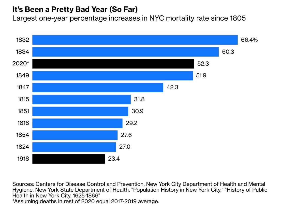 One has to go back to 1918 to find an increase in mortality from the previous year as big as 2020's estimated 3.4 deaths per thousand.The percent increase in mortality is the biggest since cholera arrived in North America in the early 1830s  https://trib.al/0ZhrSp8 