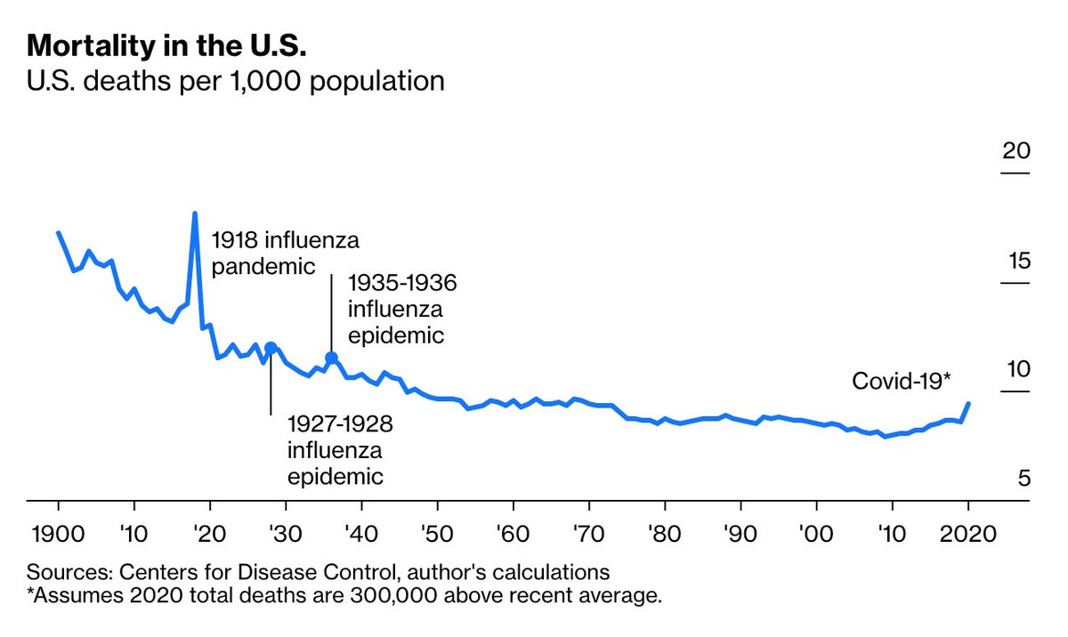 Nationwide mortality data dates back to 1900, so here’s what that chart looks like with 300,000 more deaths than normal in 2020.By this measure, Covid-19 is again the biggest deal since the 1918 pandemic, but it’s nowhere close to as big a deal as that  https://trib.al/0ZhrSp8 