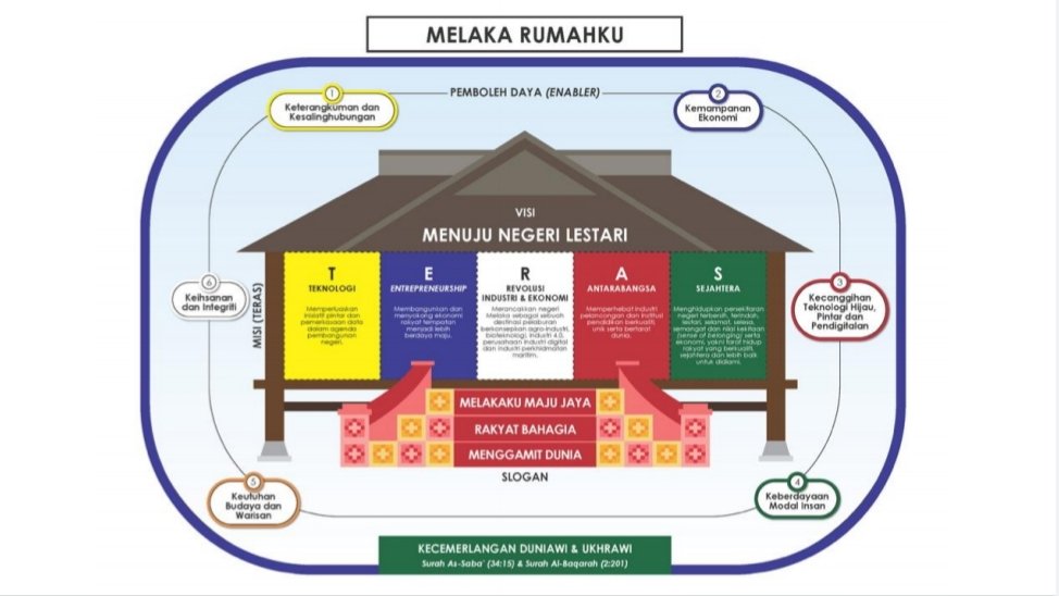 RoslanMdTaha's tweet photo. Menghadiri Jemputan Seminar Melakaku Maju Jaya 25-26 Ogos di MITC Melaka dirasmikan oleh YAB KM Melaka DSU @SulaimanMdAli1
Dengan keutamaan "People Centric & No one is left behind" 3 pelan strategik dirangka utk Melaka bg 2020-2035.
#MelakaMenujuNegeriLestari
#DakLan
#GivingBack https://t.co/NPfHyu0ZRX