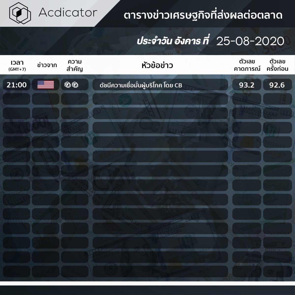 acdicator's tweet image. ตารางประกาศตัวเลขเศรษฐกิจสำคัญของวันนี้ #news #newsupdate #ข่าววันนี้ #ข่าวเศรษฐกิจ #ข่าวรอบโลก #ข่าว #ข่าวต่างประเทศ