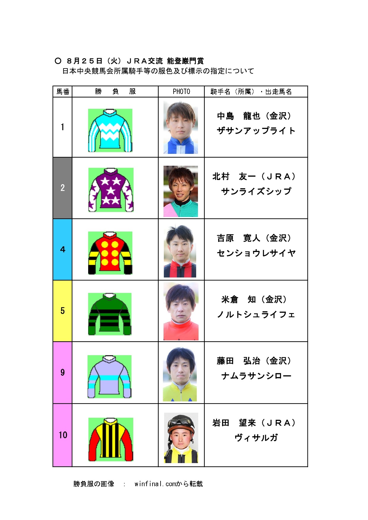 金沢競馬 第9r Jra交流 能登巌門賞 にて 下記の6名が馬主服を着用して騎乗します T Co Fsempoxrah 金沢競馬 Jra交流 金沢競馬 第9r Jra交流 能登巌門賞 にて 下記の6名が馬主服を着用して騎乗します T Co Fsempoxrah 金沢競馬 Jra交流