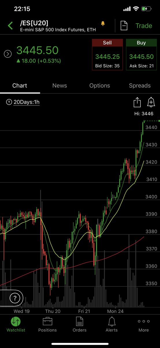 traderA_B's tweet photo. $SPY /ES +90 points if risked 12 on Friday 👇 #swing
Things finally starting to look a little stretched after crazy run 🚀
With all indices at ATHs, everything lookin so easy, “stonks only go up”, I wanna turn cautious 🚨 here into eom #tighstops #sellmode https://t.co/yWeiGpmVdm