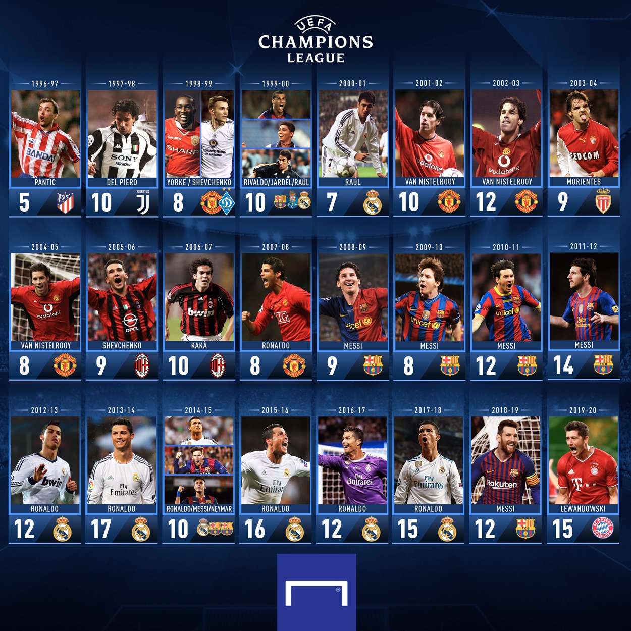 Todos os artilheiros da Champions League na história