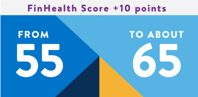QCashFinancial's tweet image. By pairing #financialhealth management with solutions, read how the #FinancialHealthNetwork assisted @CommFirstCU in evaluating their #SaveMyChange initiative and reveal the program's benefits to their members. finhealthnetwork.org/research/simpl… 
#CreditUnions #FinancialHelp
