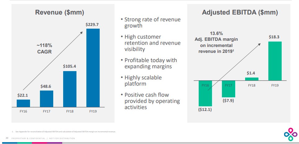 Impressive financial progress:-2020 revenue growth: 46%-2021 revenue growth 60%-4.7x 2021 sales-72x 2021 earnings-Negative 2M in OpCF over 1st 6 months of 2019-Positive 15M in OpCF over 1st 6 months of 2020