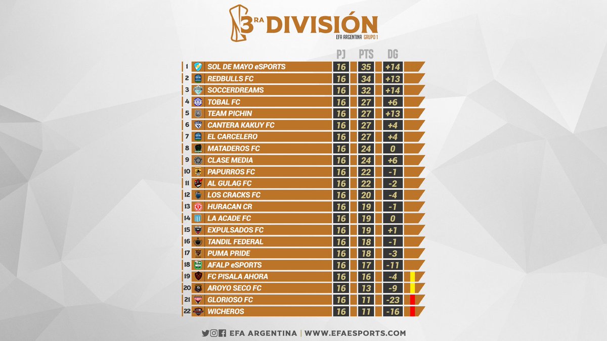 EFAargentina's tweet photo. En el Grupo 1, de la Tercera División, @Soldemayoficial manda con 35pts. #RedBullFC lo sigue con 34pts y @SoccerdreamsE con 32pts. https://t.co/k2StZEIszK