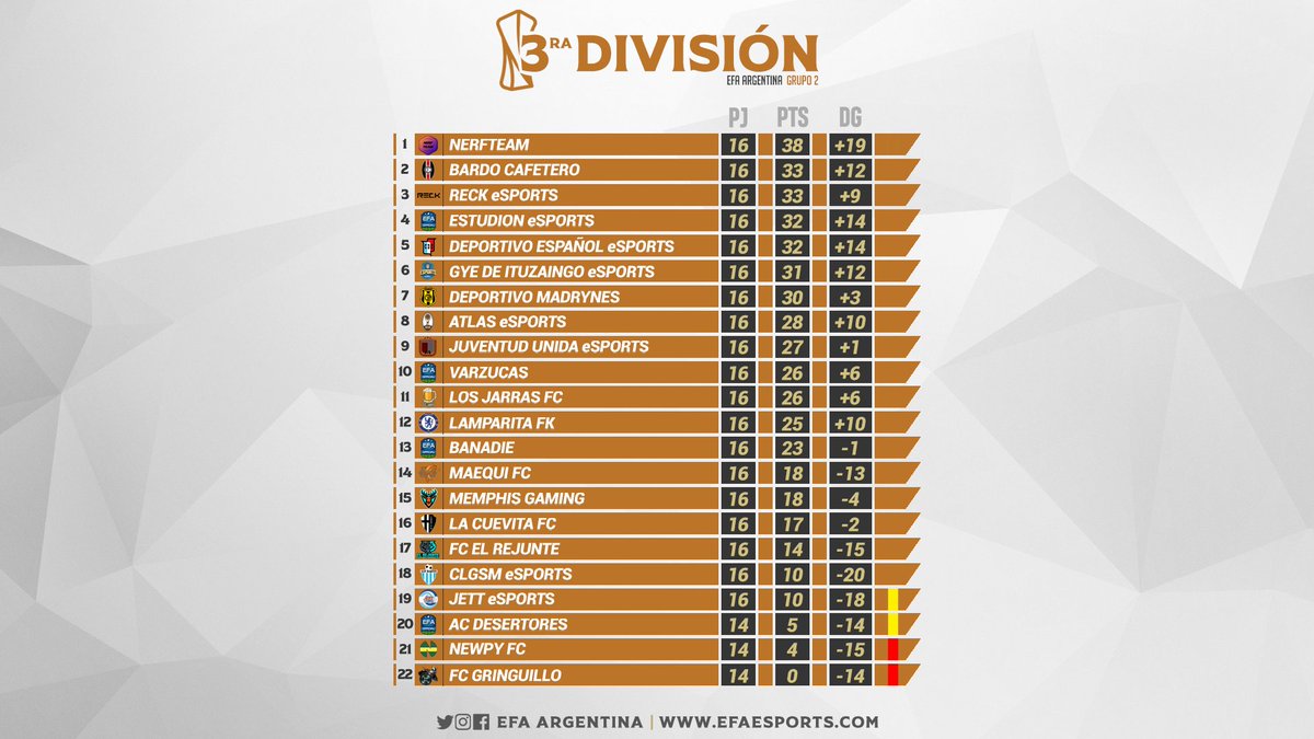 EFAargentina's tweet photo. Por el Grupo 2, de la Tercera División @nerfteamok sigue al frente con 38pts. @BardoCafetero y #Reck completan el podio con 33pts. https://t.co/RzjPNa0oLt