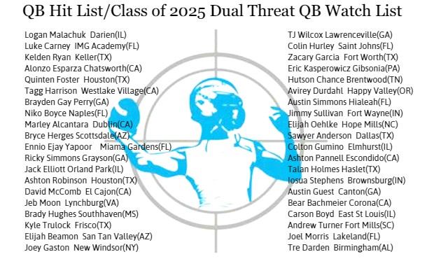 QBHitList's tweet photo. 👀Just Released!!! @QBHitList Class of 2025 QB's "Dual Threat" Watch List (in no particular order...Top 100 Rankings posting in Aug '21) 

▶️Check out their profiles: https://t.co/WjTv0qua7d

#GetNoticed https://t.co/HqymwSBcP9