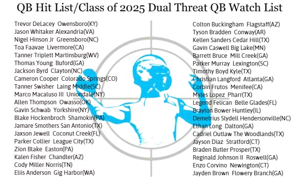 QBHitList's tweet photo. 👀Just Released!!! @QBHitList Class of 2025 QB's "Dual Threat" Watch List (in no particular order...Top 100 Rankings posting in Aug '21) 

▶️Check out their profiles: https://t.co/WjTv0qua7d

#GetNoticed https://t.co/HqymwSBcP9