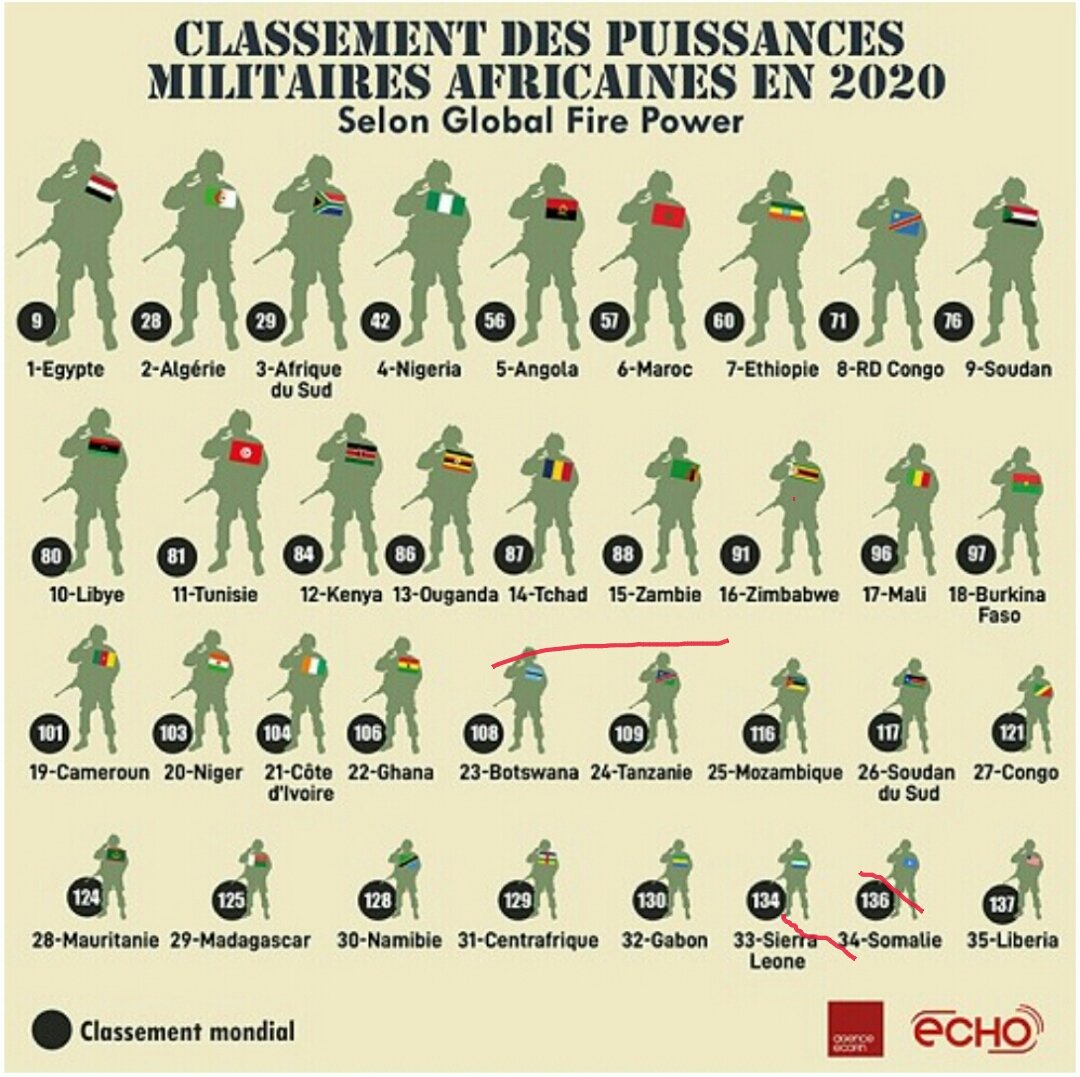 GuyTherence's tweet photo. Côte d'Ivoire... 104 ème rang mondial. 😟😦😮 https://t.co/Z2cZqfHJdj