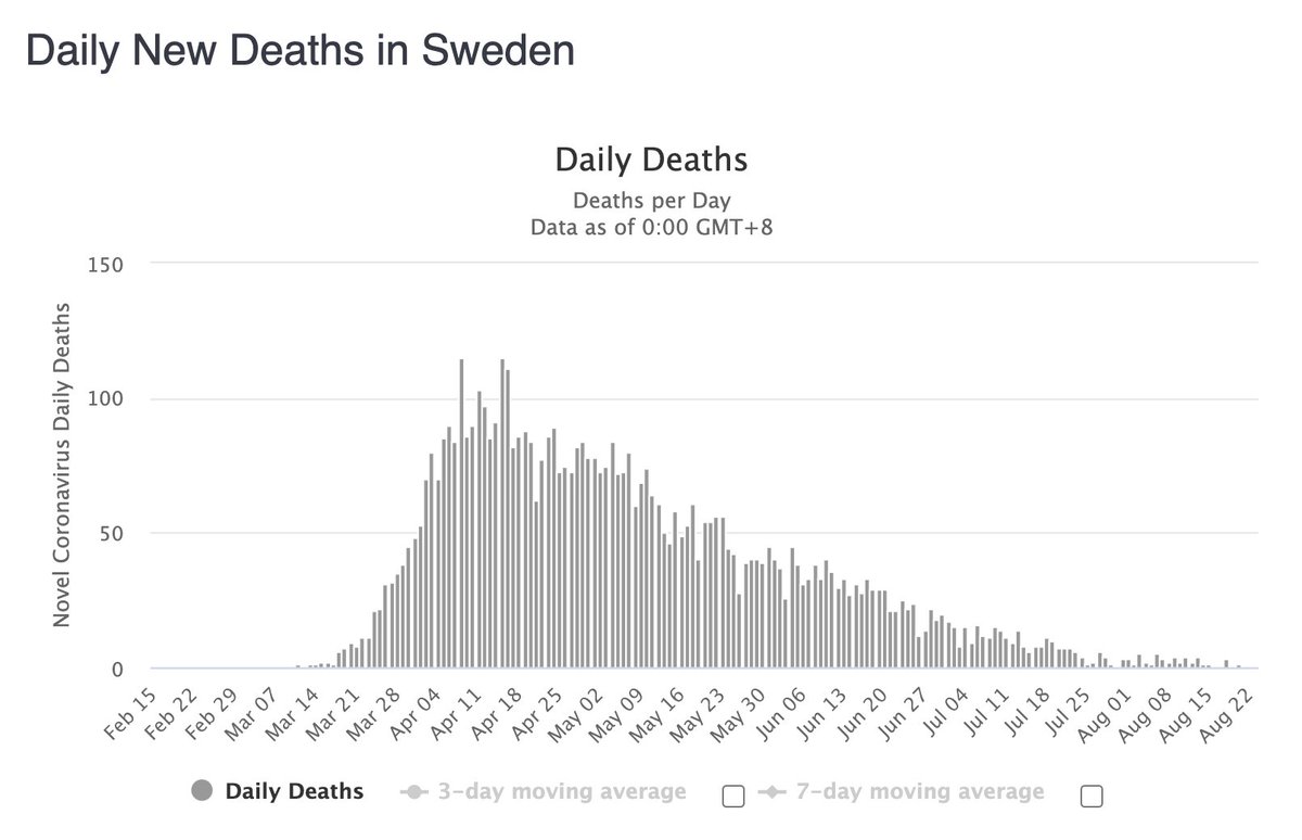 7/ In regions hit hardest by COVID-19, cases/deaths consistently peak at ~20% infected based on serology tests (e.g. Lombardy, Madrid, London, NYC, Stockholm).Then deaths decline.Again, Sweden without lockdowns or masks has curves consistent w/ natural herd immunity.