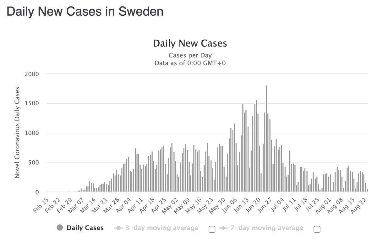 7/ In regions hit hardest by COVID-19, cases/deaths consistently peak at ~20% infected based on serology tests (e.g. Lombardy, Madrid, London, NYC, Stockholm).Then deaths decline.Again, Sweden without lockdowns or masks has curves consistent w/ natural herd immunity.