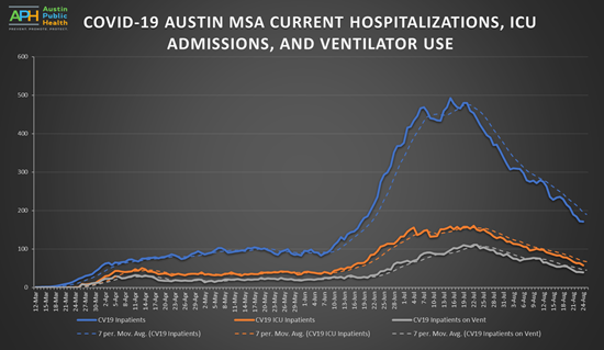 MayorAdler's tweet photo. #COVID19 update
August 21, 2020:
-Stage 4 risk
-7-day average of new hospitalizations 21
-25,890 positive cases, up 154 from Sun
-24,672recovered
-362 deaths, up 5 from Sun
-171 hospitalized, down 1 from Sun
-58 in ICU
-39 on ventilators 
1/3 https://t.co/9qL7SlyNKF