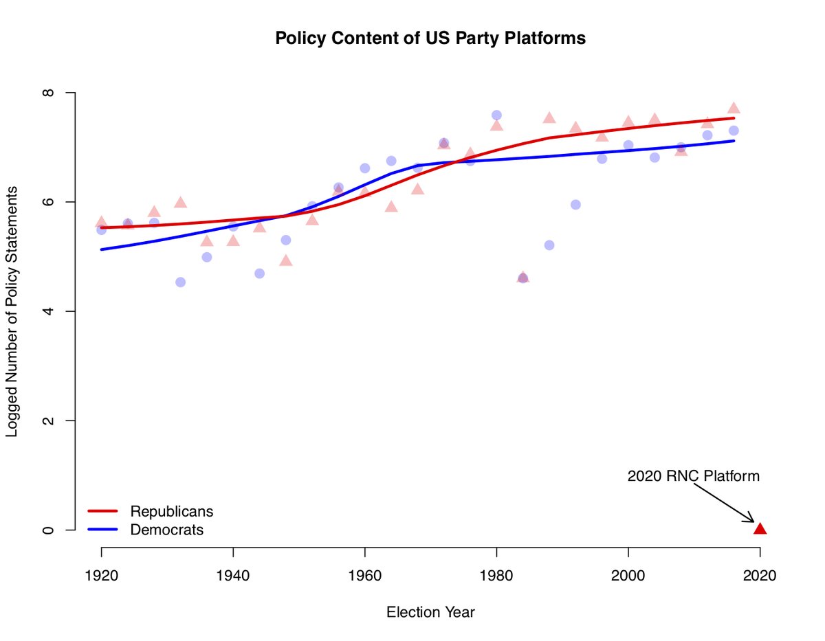 Looking at the US in the last 100 years, Dems and Reps average OVER 700 policy statements and the number has been growing as the world becomes more complex and government competencies grow. Have a look (these numbers are big, so I’ve plotted the log of the raw count):