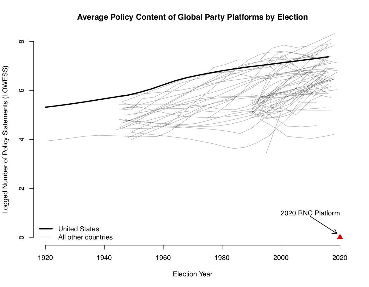 How about globally? On average, platforms make around 570 policy statements. The lowest recorded number of policy statements prior to 2020 RNC was a 4-way tie at 8: all irrelevant parties winning trivial vote totals.