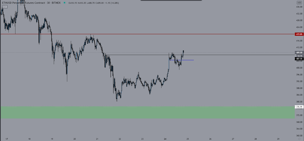  $ETH updateBulls too strong atm, stopped with minimal profits (nothing substantial whatsoever). In b4 "stopped B/E / in profit meme" check the full thread, everything documented :)Was out for a workout, need to shower/eat, and will get fresh analysis up.End thread.