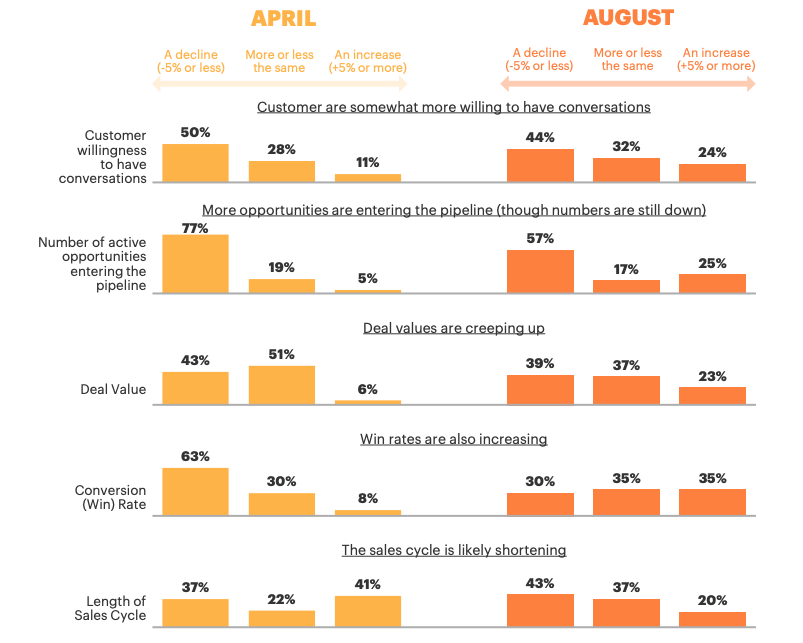 BluematterHQ's tweet photo. @_challengerinc's revealed that August is not April for Sales Leaders, and that the pendulum is swinging back with slow, but noticeable recovery in the markets. 

#salesleadership #marketing #marketinginsights #salesinsights #covid19recovery #covid19data 

https://t.co/h3e6YIqPJS https://t.co/c7WvpmSKrT