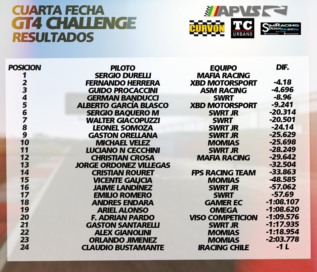 apvsud's tweet photo. Resultados no oficiales finalizada la cuarta fecha de la #GT4xAPVS Victoria con polemica para Sergio Durelli @Mafia_Racing, seguido de @valeariel88 @xbdracing y tercero, el nuevo lider del torneo, @GuidoProcaccini @asm_racing
Proxima semana, anteultima fecha en Gilles Villeneuve https://t.co/sE8wfB8GzM