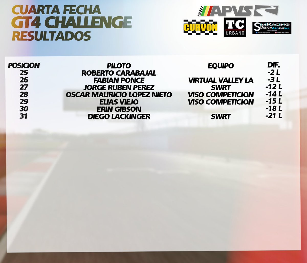apvsud's tweet photo. Resultados no oficiales finalizada la cuarta fecha de la #GT4xAPVS Victoria con polemica para Sergio Durelli @Mafia_Racing, seguido de @valeariel88 @xbdracing y tercero, el nuevo lider del torneo, @GuidoProcaccini @asm_racing
Proxima semana, anteultima fecha en Gilles Villeneuve https://t.co/sE8wfB8GzM