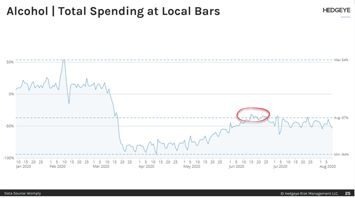 KeithMcCullough's tweet image. BOOZING/BARS? June was the fake "V-Shaped-Recovery" peak