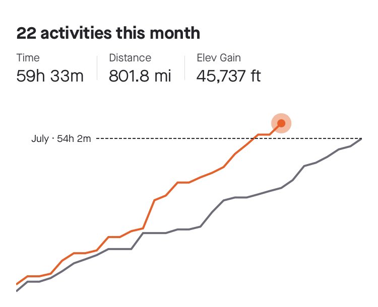 itsneilb's tweet photo. It’s been a very Active month on @Strava 🚴🏽‍♂️🚴🏽‍♂️ https://t.co/MDnU4Bp8zF