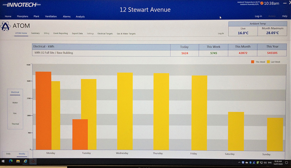 InnotechHQ's tweet photo. Another successful job completed at 12 Stewart Avenue, Newcastle, NSW, Australia, where we installed an Integrated Building and Energy Management System. Read more about this project https://t.co/YxJxeLnf3d
#HVAC #BMS #InnotechControls #energy #BACnet #Modbus https://t.co/2FL0576Mmp