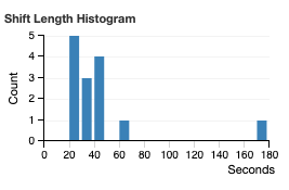Damn, Nick Leddy (via <a href="/ShiftChart/">ShiftChart</a>)