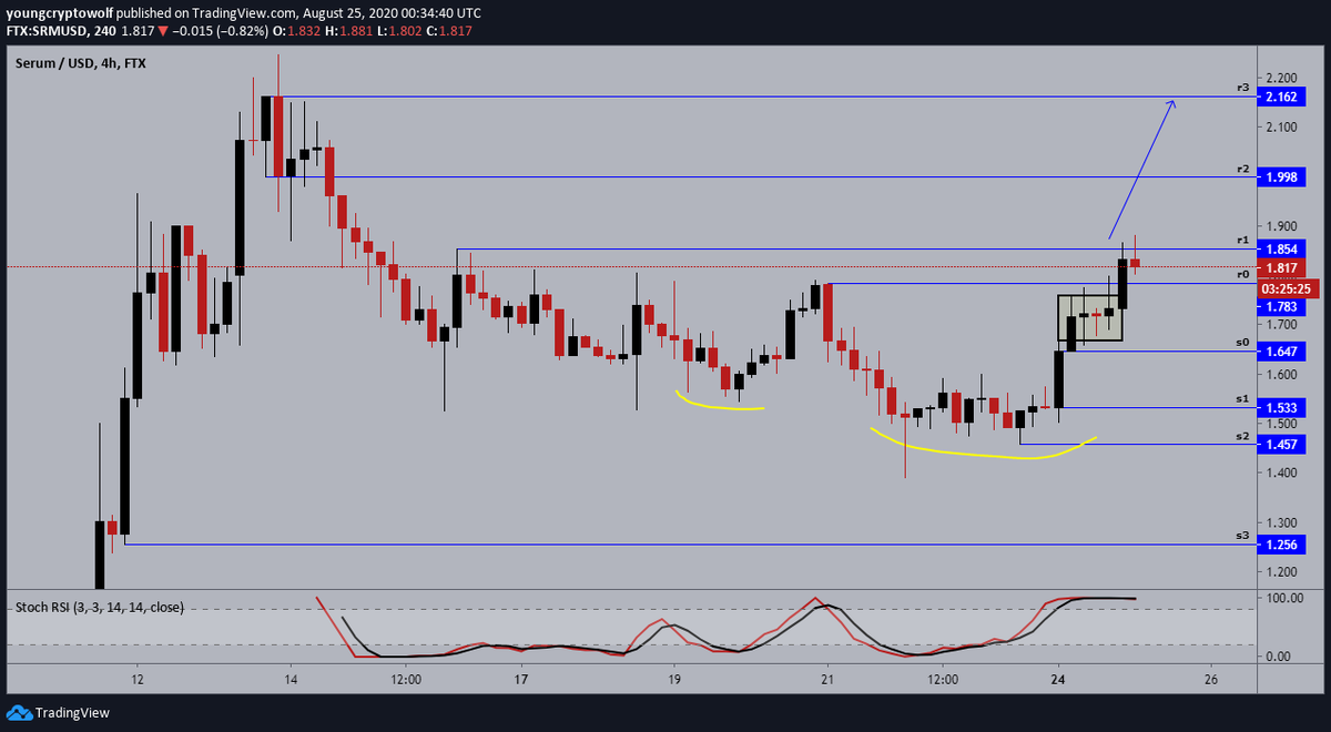 30.)  #Serum  #SRM  $SRM- 4hour: price consolidated for a little as expected before continuing to the upside. price action now in a minor cool off, momentum in favor of bulls with no signs of slowing down. expecting to continue up from here*this thread will continue*