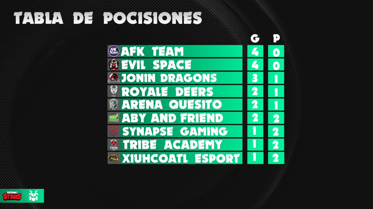 #BS | ¡Tablas - Región NA! ✨

Tras unas grandiosas jornadas, les traemos la tabla de posiciones.

🥇- <a href="/afk_TM/">ᵃᶠᵏBrawl Stars</a>
🥈- <a href="/EvilSpace4/">en proceso</a>
🥉- @JoninDragons
🏅- @RoyaleDeersGG
🏅- <a href="/ArenaQuesitoGG/">Arena Quesito</a>
🏅- <a href="/AbyandFriends/">Aby and Friends</a>
🏅- @SynapseGamingGG
🏅- <a href="/TribeAcademyGG/">Tribe Academy</a>
🏅- @XIUEsports

#SomosSamurai⛩️