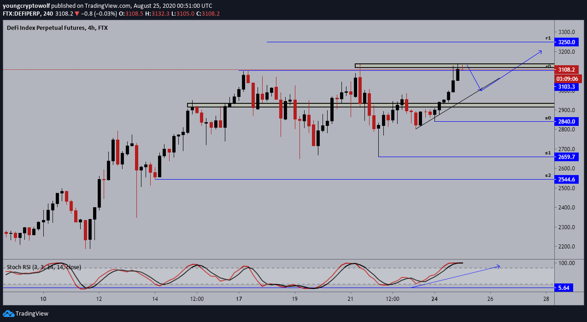 1.)  #DeFi  $DeFi- 4hour: price now sitting at resistance, after being rejected twice. momentum in favor of the bulls with no signs of a reversal, expecting to see a minor cool off in price before continuing to the upside @FTX_Official special https://ftx.com/#a=0nlyFans 