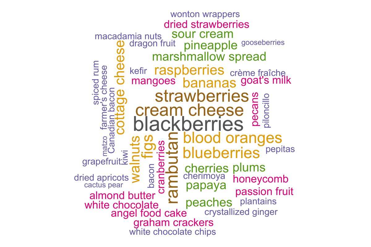 RLadiesAmes's tweet photo. early #TidyTuesday about the Chopped TV show. What are the most popular ingredients for dessert?? #wordcloud #rstudio #rstat🥧🍩🍮 https://t.co/1fomNhS6PV