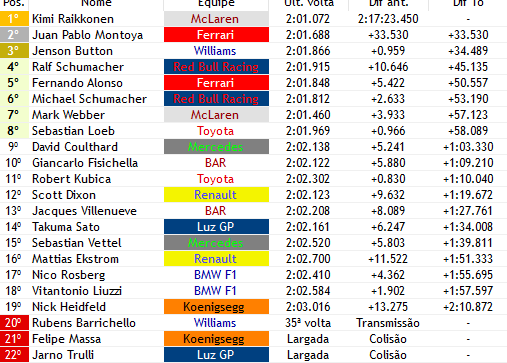 Formula1Verse's tweet photo. KIMI RAIKKONEN VENCE O GRANDE PREMIO DA ALEMANHA! Em uma corrida perfeita do Finlandes, @KimizinhoF1vers pela 4° Vez em 2006 vence um grande premio e expande a liderança para 14 Pontos de seu rival Fernando Alonso, @fake_montoya volta ao pódio, na P2 e @jbuttonF1Verse é o P3 https://t.co/f8cP1HI0K4