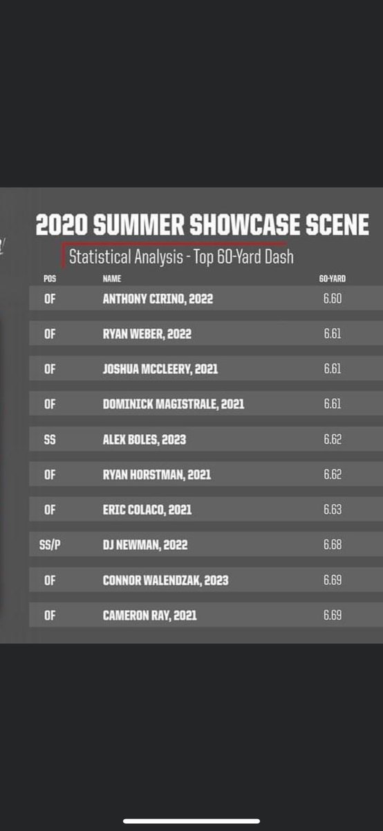 ClubWarhawks's tweet photo. Come check out Alex Boles this weekend at the PBR showcase. Alex will be playing with our 2023 Warhawks Team.@PBR_Uncommitted @UncommittedBsb @PBROhioT https://t.co/ALaTOEZeHz