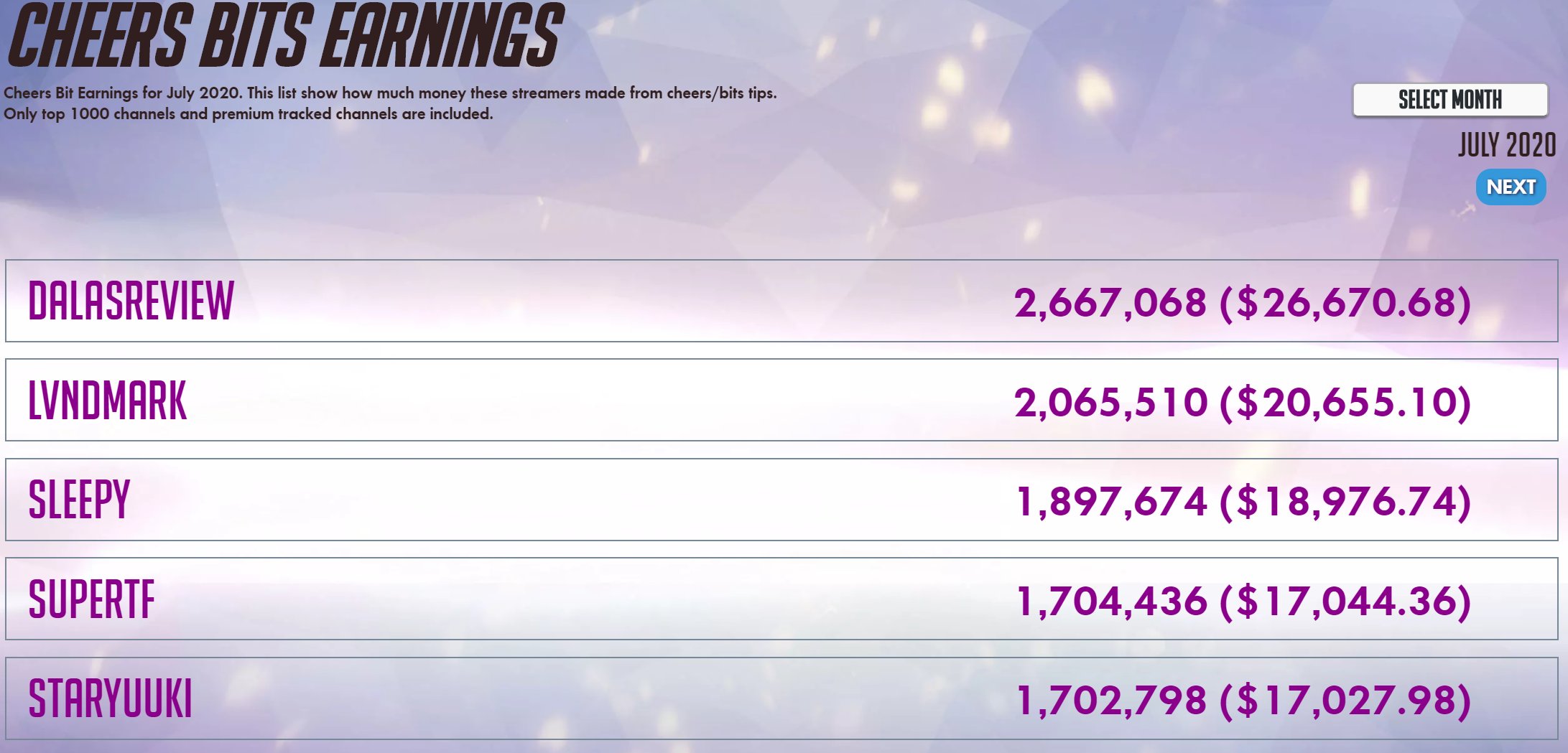 但木 一真 Kazuma Tadaki Vtuberのスパチャ額が話題なので Twitchのcheer ランキングはどんなもんかと思ったが トップ配信者でも月額2 7万ドルくらい Vtuberファンの投げ銭額は飛びぬけ過ぎ T Co 2dj6tnngns T Co Xrtxd7vfz2 Twitter