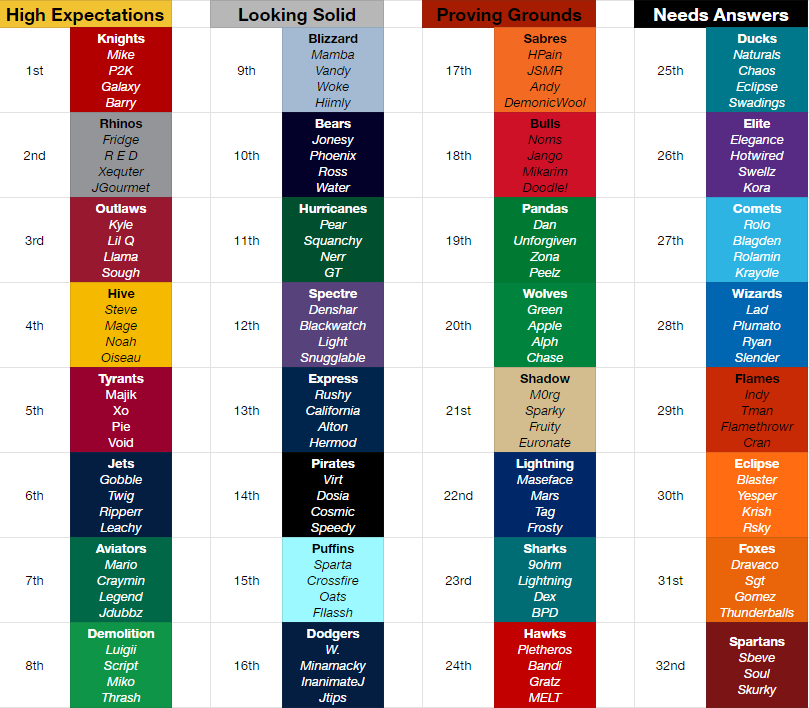 Zyta_'s tweet photo. Feels good to be back.

Since it's the preseason, a lot of these placements were very shaky, and could be drastically different come Week 1. Virtually every single team outside the top 16 are capable of ending up in the playoffs, so I look forward to seeing what happens! https://t.co/edR9D1Rt8R