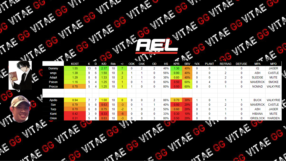 AEL_Network's tweet photo. 「VITAE GG Match statics」

@VitaeSimps  VS. #PhantomTroupe 

> MVP: @DommyR6 https://t.co/ueOU6cLlyG