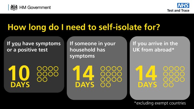 You must self-isolate for 10 days if you:

▶️have symptoms of #COVID19
▶️receive a positive test result

People in your household should self-isolate for 14 days
ow.ly/gFCv50B3qXz

Self-isolation guidance for those arriving in the UK is unchanged ow.ly/pZHA50B3qXA