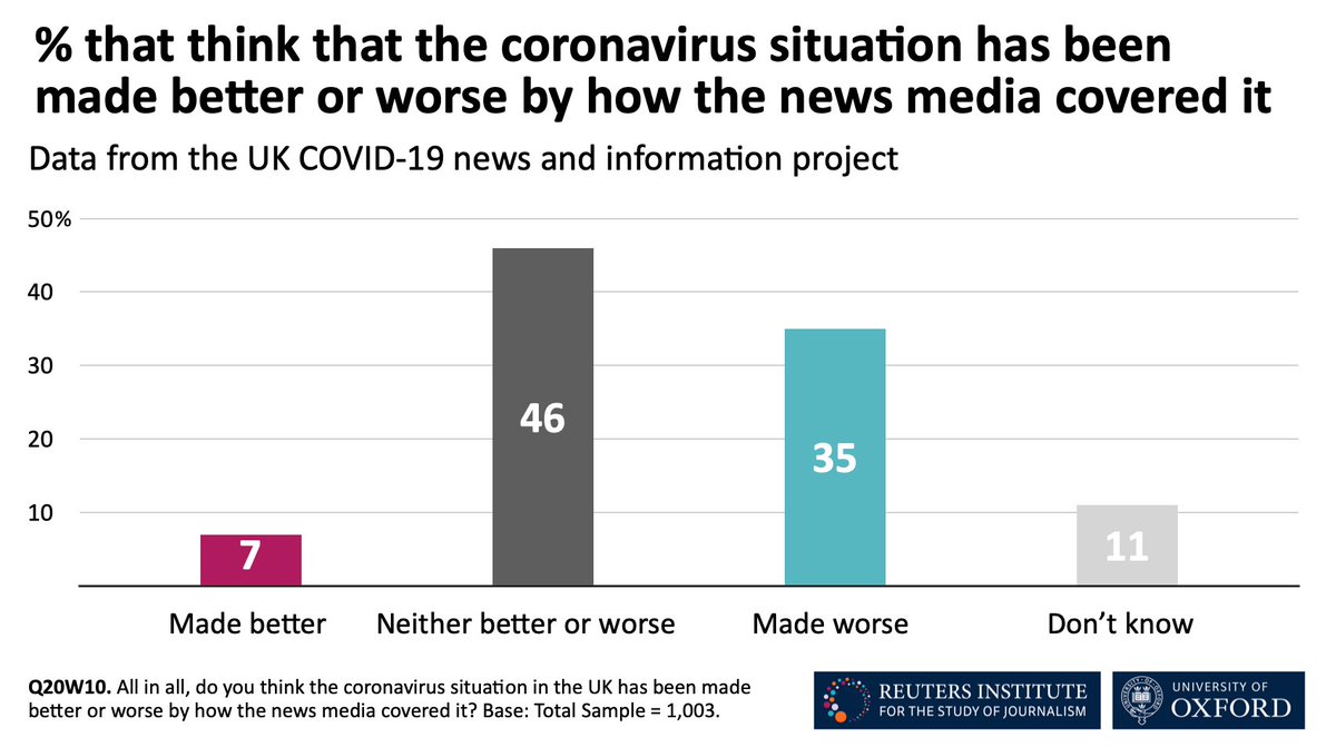 2. Despite important investigative reporting on government response, a third (35%) say they think the coronavirus situation in the UK has been made worse by how the news media has covered it. Only 7% say the crisis has been made better by their coverage. 46% stay on the fence