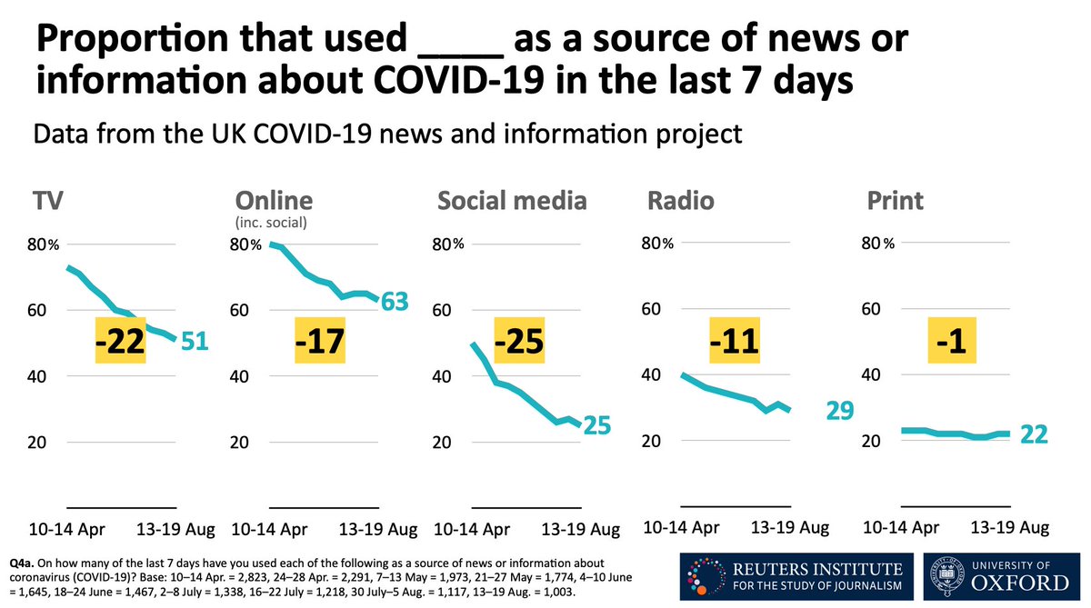 3. The percentage of people who say they have used news organisations as a source of information about  #COVID19 in the last week has plummeted since April. TV: -22 percentage points Online news: -17  Social media: -25  Radio: -11  Print: -1