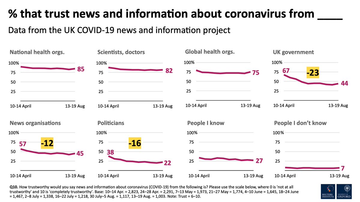 4. Only 45% of our respondents rate news organisations as relatively trustworthy sources of information about  #COVID19, down from 57% in April.-Trust in the UK government has plummeted from 67% in April to 44% in August.-Only 22% trust politicians, 16 points down from April