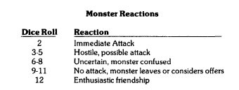 An essential tool for making this work is found in the rulebook. It looks quite naive these days, but the old adventures don't work very well without it (or an approximation of it). It is called the Monster Reaction Table: