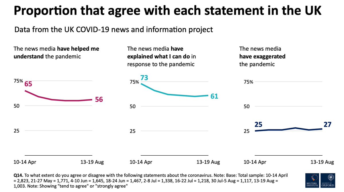 5. Here's how Brits think the news media have covered the pandemic:56% say the news media have helped them understand the pandemic61% that they have helped explain what they can do in response to it27% say they feel the news media have exaggerated crisis