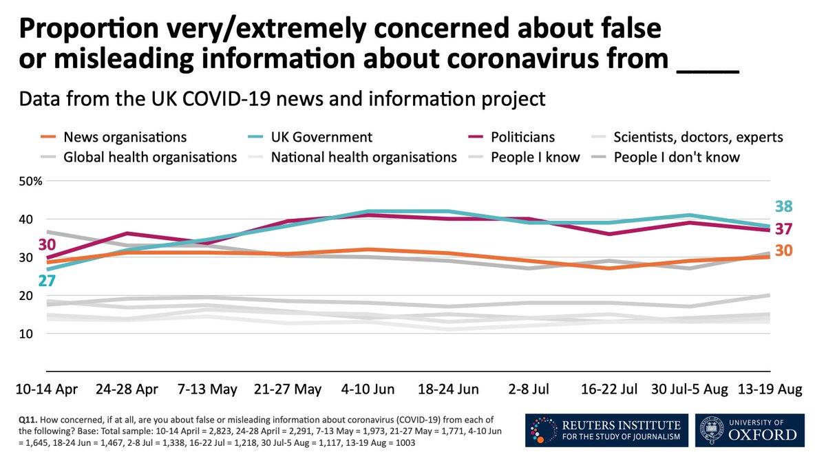 6. People in the UK are more concerned about misinformation from the UK government (38%) & from individual politicians (37%) than from misinformation from news organisations (30%). Concerns over politicians have grown since April. Concerns over news orgs have remained stable