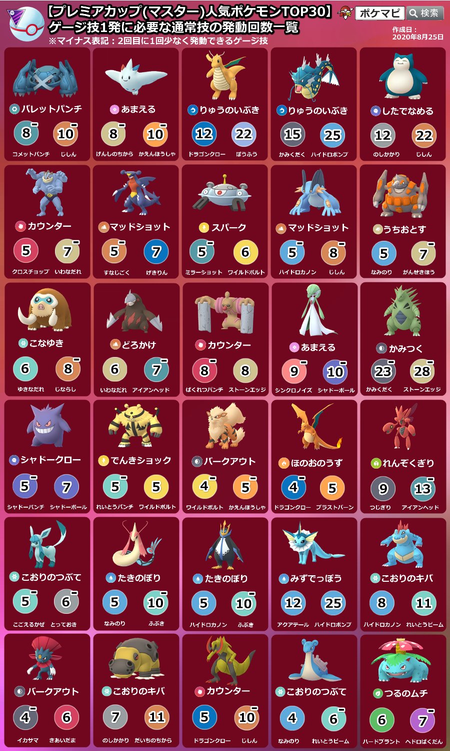 Twitter এ ポケモンgo攻略情報 ポケマピ マスターリーグ プレミアカップ人気ポケモンの ゲージ技1発に必要な通常技の発動回数一覧 画像に無いポケモンや技は Pvp対面早見表でチェックできます オプション 結果表示 被or与ダメージを表示 アイコン