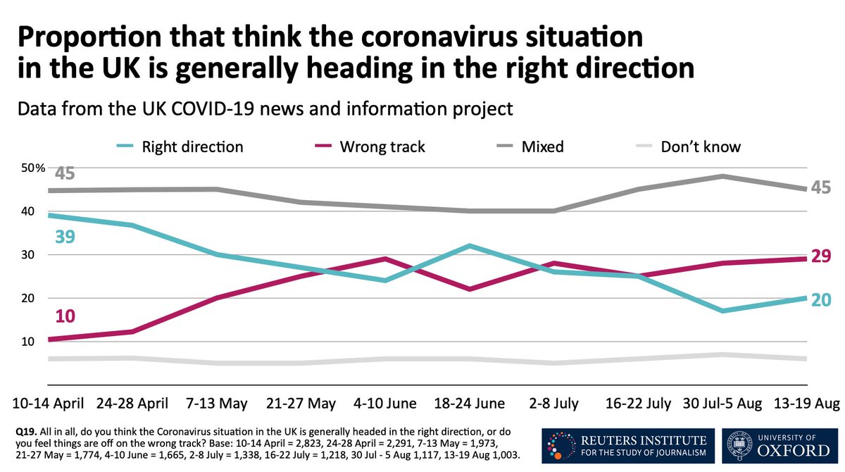 7. Finally, only 20% think that the coronavirus situation in the UK is heading in the right direction. 29% think the UK is on the wrong track. 45% think the picture is mixed. % of people who think the UK is on the wrong track has gone up 19 points since April.