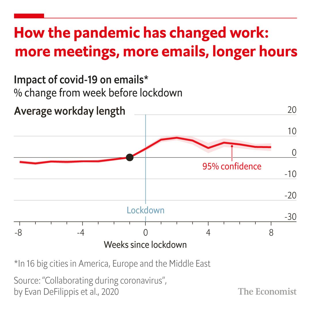 As millions of employees have relocated to living rooms and kitchen, daily routines have changed.

On average, people have clocked up an extra 48.5 minutes of working time a day

Blame it on emails. Pandemic has changed other aspects of working life

lnkd.in/ef3_GCQ
