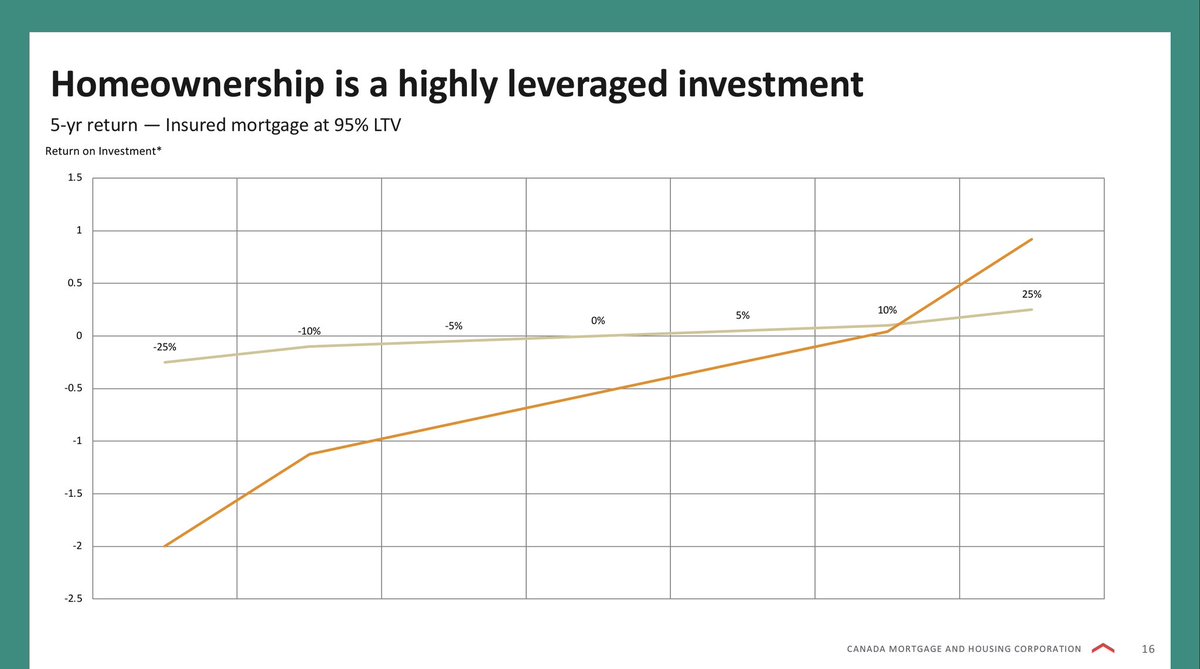 A lesson in leverage for  @owenbigland and the Trees Grow to the Sky crowd: including transaction costs and fees you pay him for bad advice, a  #FTHB with 5% down is underwater from day one. 85:1 leverage (that’s what’s available) results in asymmetric losses when prices fall.  https://twitter.com/owenbigland/status/1297912062463500288