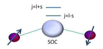 PhysMagnetism20's tweet photo. Scientists from #ShaanxiNormalUniversity @lzucn and #HPstar have studied #superexchange across non magnetic ions.  The #SpinOrbitCoupling of nonmagnetic ligands induce single-ion anisotropy and causes an effective anisotropic exchange (#DMI) .   https://t.co/7YqIyEFdY3 https://t.co/xXaXxIbj3V